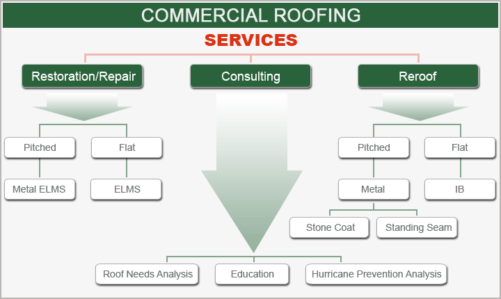 Roofing Costs - Cost of Roofing - Roofing Cost. Learn the truth about roofing costs and the total cost of roofing for your business.