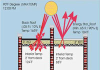 Final Flat Roof - See how our Membrane Roofing System provides superior Energy Efficiency