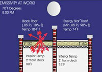 Final Flat Roof - See how our Membrane Roofing System stays cooler than traditional flat roofing systems.
